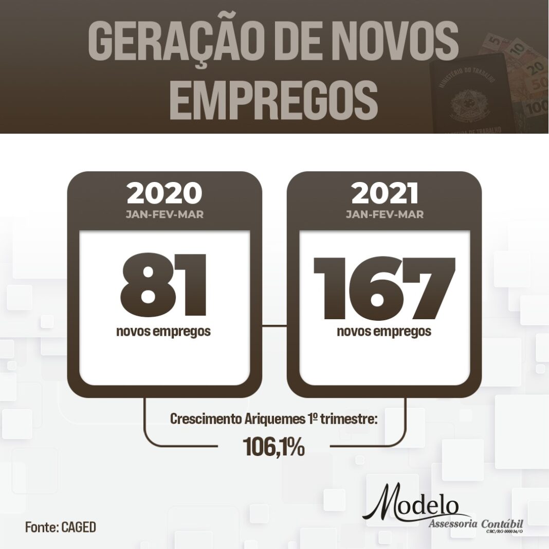 Empregos com carteira assinada crescem 106% em Ariquemes no 1º trimestre