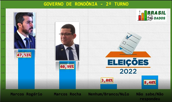 ELEIÇÕES 2022: Marcos Rogério abre mais de 6% de intenção de votos sobre Marcos Rocha ao governo de Rondônia