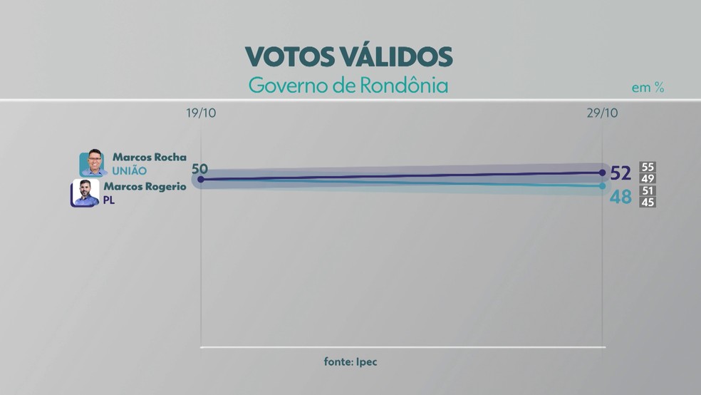 Votos válidos Rondônia: Rogério aparece com 52% e Rocha com 48% — Foto: Rede Amazônica/Reprodução