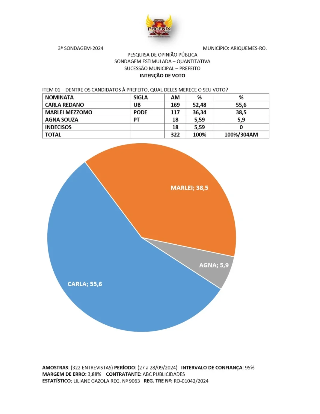 Carla Redano lidera pesquisa eleitoral em Ariquemes com 52,48%; Marlei Mezzomo obtém 36,34% e Agna Sousa, 5,59%