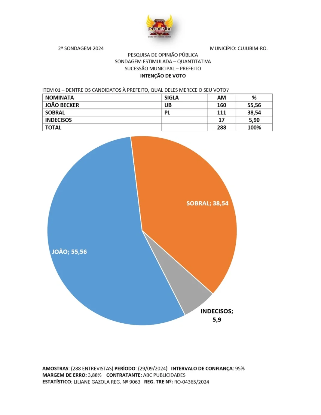 João Becker lidera com 55,56% enquanto Sobral alcança 38,54% na disputa eleitoral em Cujubim, aponta pesquisa