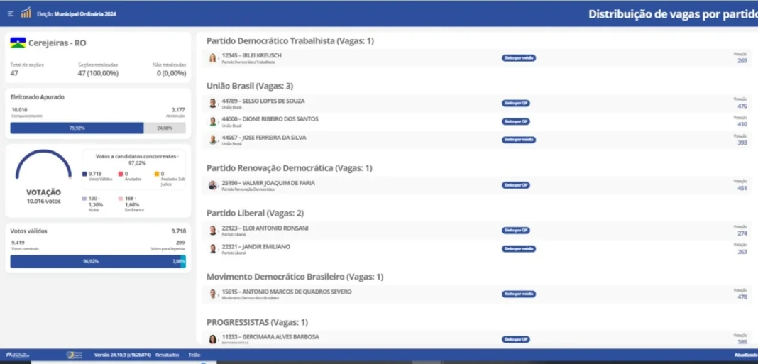 Câmara de Cerejeiras renova e elege duas mulheres e três novos integrantes