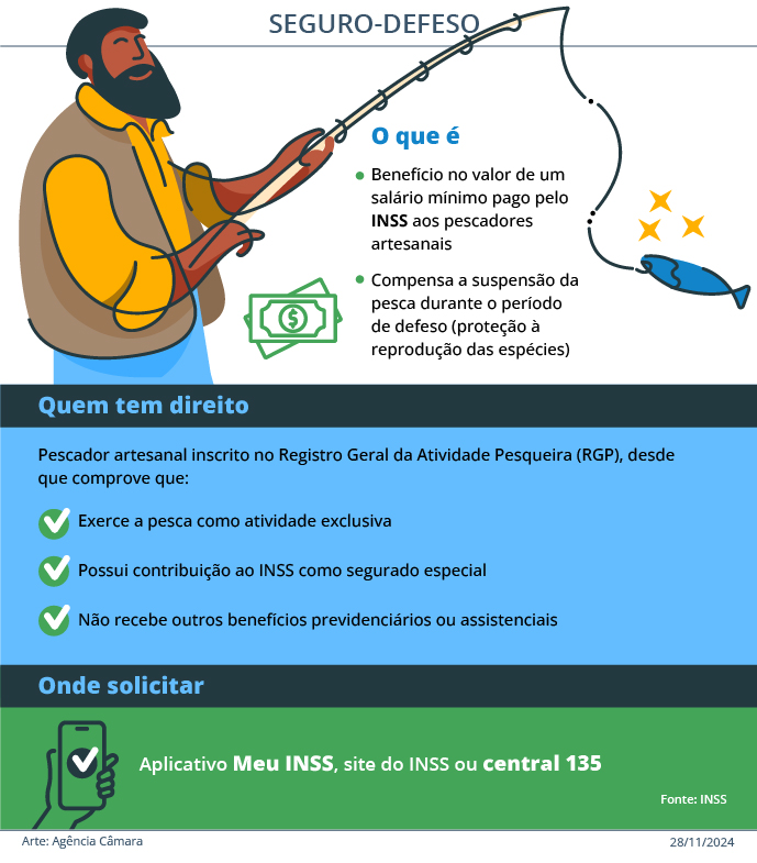 Comissão aprova prazo para INSS analisar documentação de pescador e pagar seguro-defeso