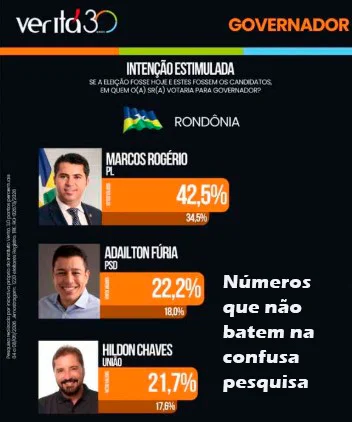 Pesquisa eleitotal em RO levanta suspeitas e desconfianças